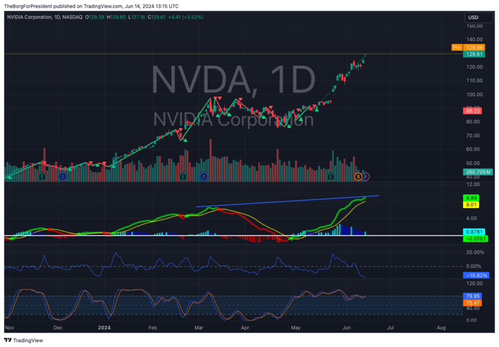 Can NVDA Stock Continue to Rally? 3 image